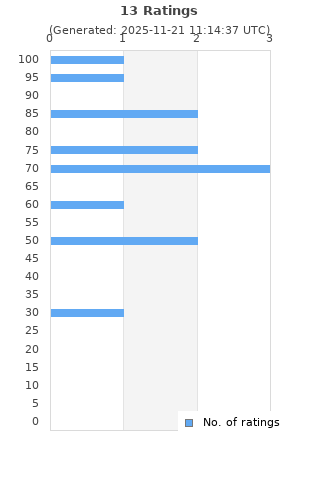Ratings distribution