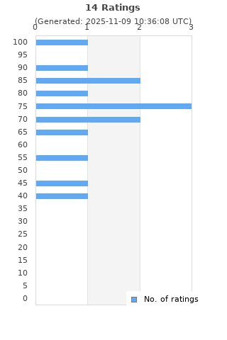 Ratings distribution