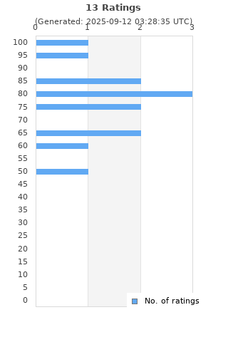 Ratings distribution