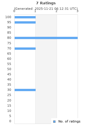 Ratings distribution