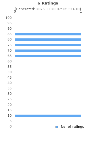 Ratings distribution