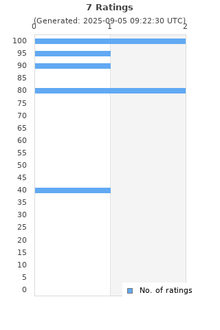 Ratings distribution
