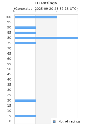 Ratings distribution