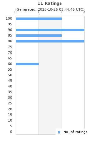 Ratings distribution