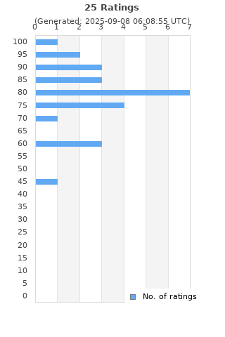 Ratings distribution
