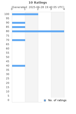 Ratings distribution
