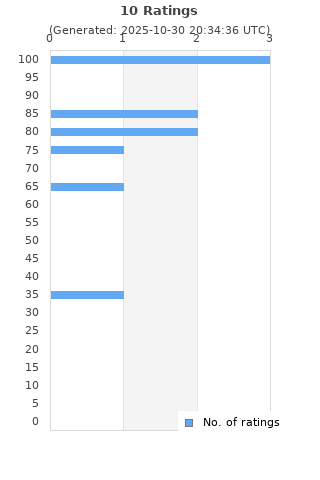 Ratings distribution