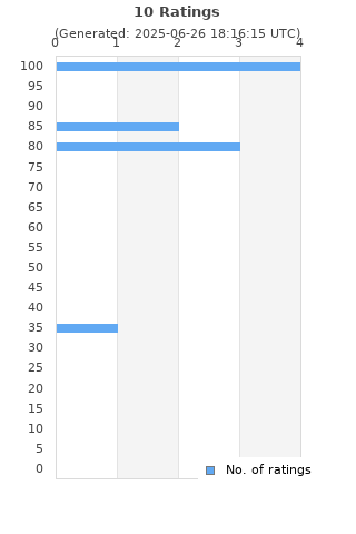 Ratings distribution