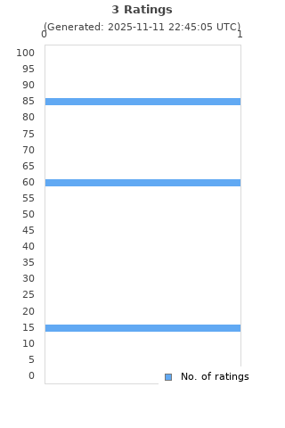 Ratings distribution