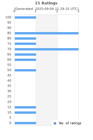Ratings distribution
