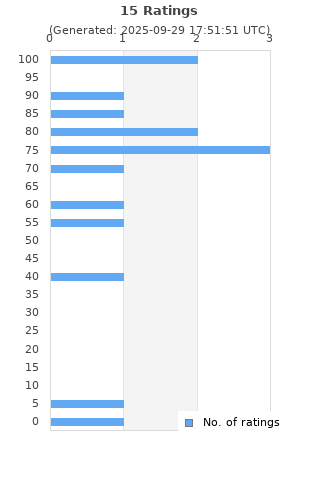 Ratings distribution