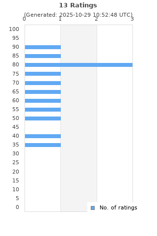 Ratings distribution