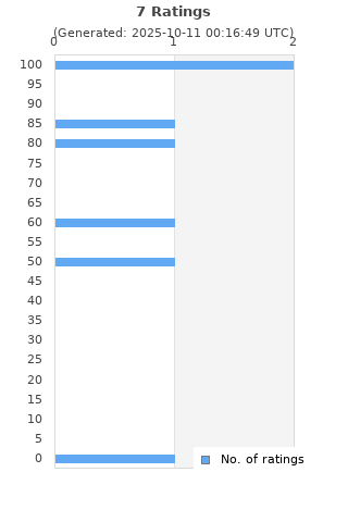 Ratings distribution