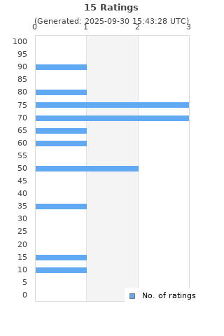 Ratings distribution