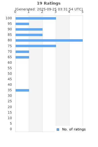 Ratings distribution