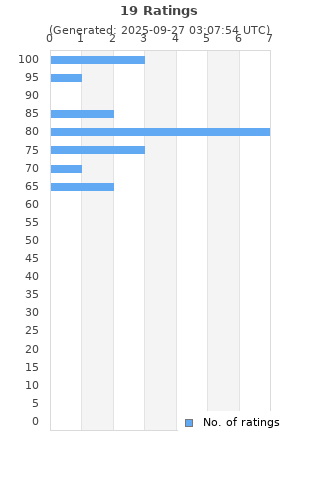 Ratings distribution