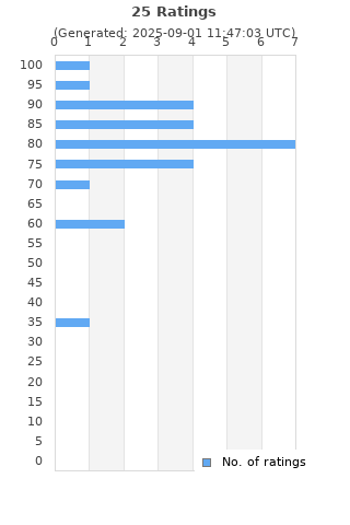 Ratings distribution