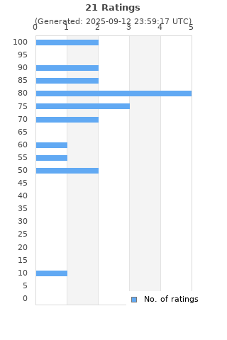 Ratings distribution
