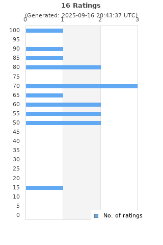 Ratings distribution