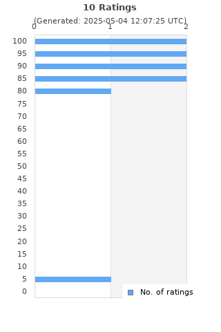 Ratings distribution
