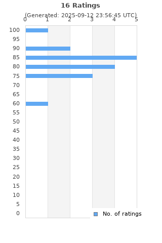 Ratings distribution