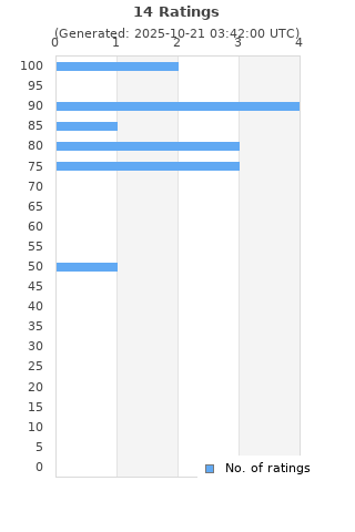 Ratings distribution
