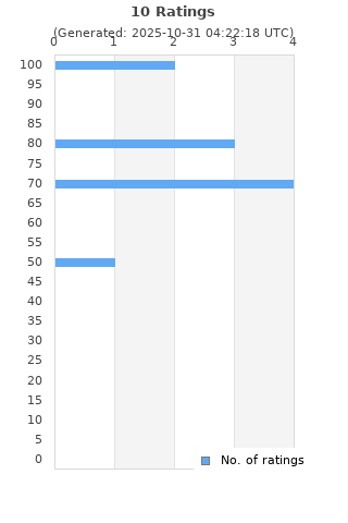 Ratings distribution