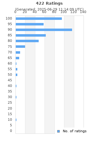 Ratings distribution
