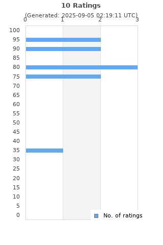 Ratings distribution