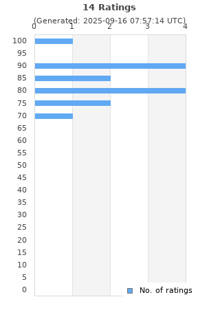 Ratings distribution