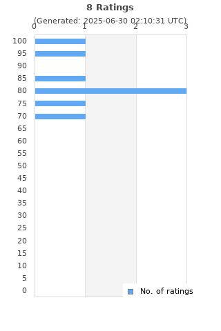 Ratings distribution