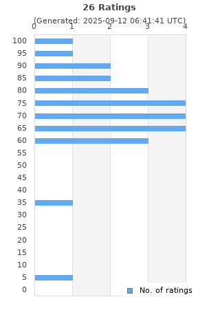 Ratings distribution