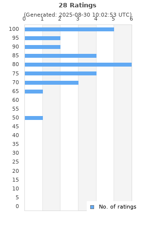 Ratings distribution