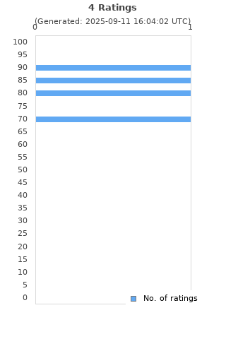 Ratings distribution