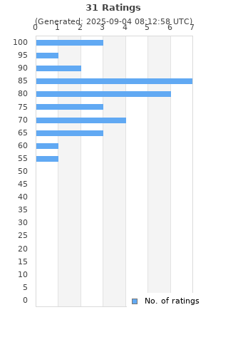 Ratings distribution