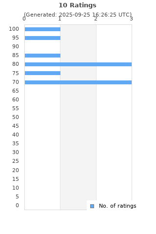 Ratings distribution