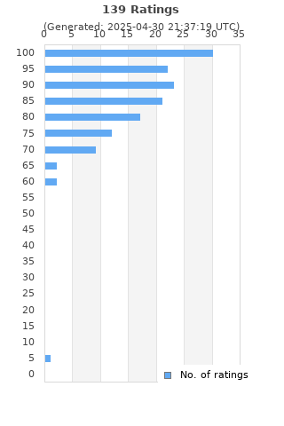 Ratings distribution