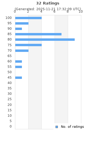 Ratings distribution