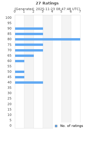Ratings distribution