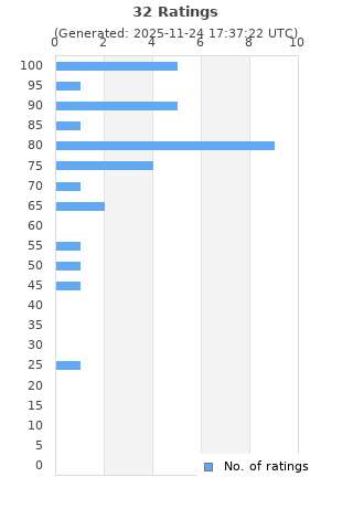 Ratings distribution