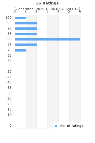Ratings distribution