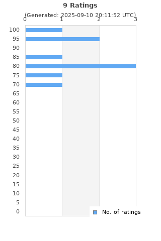 Ratings distribution