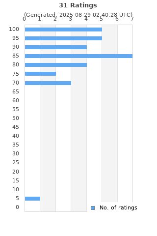 Ratings distribution