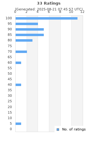 Ratings distribution