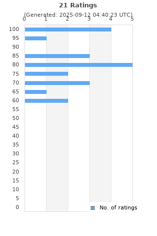 Ratings distribution