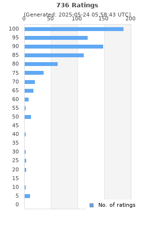 Ratings distribution