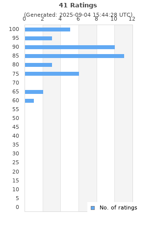 Ratings distribution