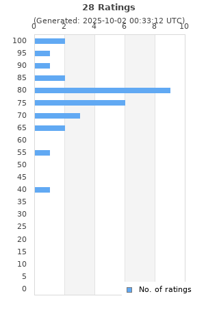 Ratings distribution