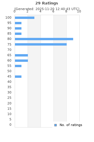 Ratings distribution