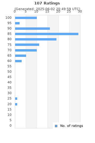 Ratings distribution